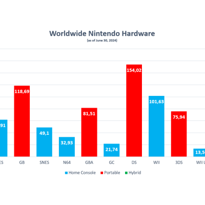 Bilan financier et succès de la Switch : Analyse du 1er trimestre 2024-25 chez Nintendo