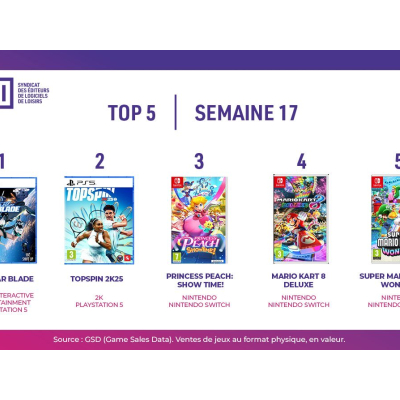 Top des ventes de jeux vidéo en France - Semaine 17 de 2024