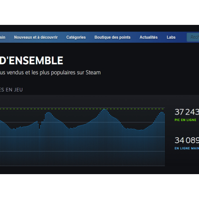 Steam établit un nouveau record avec 37,2 millions de joueurs en ligne