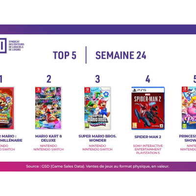 Top des ventes de jeux vidéo en France pour la semaine 24 de 2024