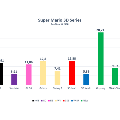 Bilan financier et succès de la Switch : Analyse du 1er trimestre 2024-25 chez Nintendo