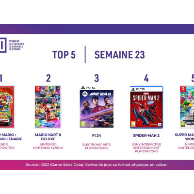 Top des ventes de jeux vidéo en France pour la semaine 23 de 2024