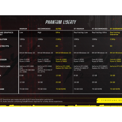 Cyberpunk 2077 : Configurations PC nécessaires pour l'extension Phantom Liberty