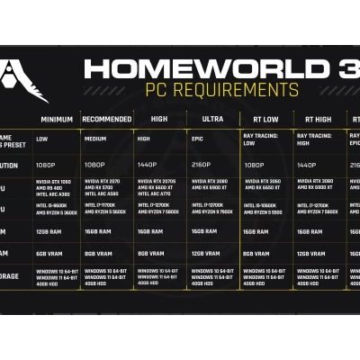 Homeworld 3 : Détails des 7 configurations PC requises pour différents modes graphiques