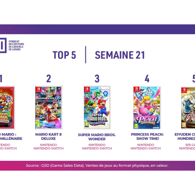 Top des ventes de jeux vidéo en France - Semaine 21 de 2024