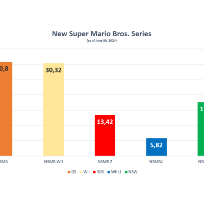 Bilan financier et succès de la Switch : Analyse du 1er trimestre 2024-25 chez Nintendo