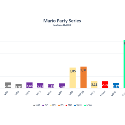 Bilan financier et succès de la Switch : Analyse du 1er trimestre 2024-25 chez Nintendo