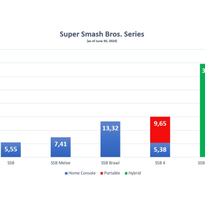 Bilan financier et succès de la Switch : Analyse du 1er trimestre 2024-25 chez Nintendo