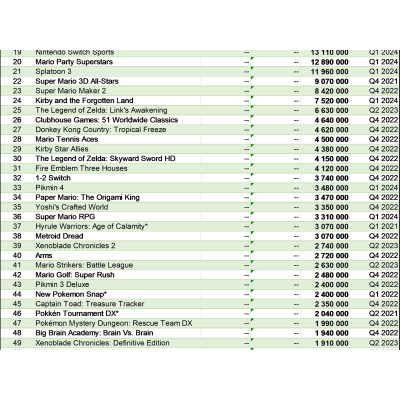 Bilan financier et succès de la Switch : Analyse du 1er trimestre 2024-25 chez Nintendo