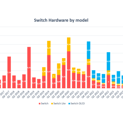 Bilan financier et succès de la Switch : Analyse du 1er trimestre 2024-25 chez Nintendo