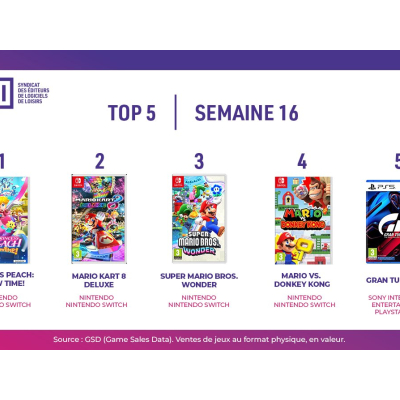 Top des ventes de jeux en France : Mario et Peach dominent la semaine 16