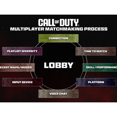 Activision maintient le SBMM dans Call of Duty malgré les critiques