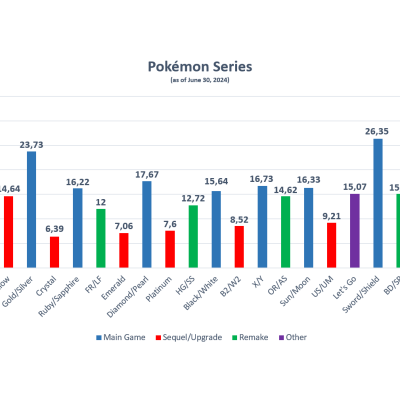 Bilan financier et succès de la Switch : Analyse du 1er trimestre 2024-25 chez Nintendo