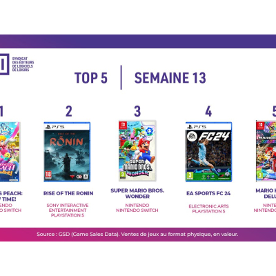 Top des ventes de jeux en France: Peach domine, Dragon’s Dogma 2 s'efface