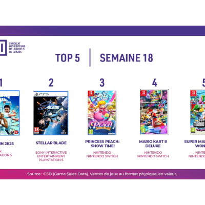 Top des ventes de jeux vidéo en France - Semaine 18 de 2024